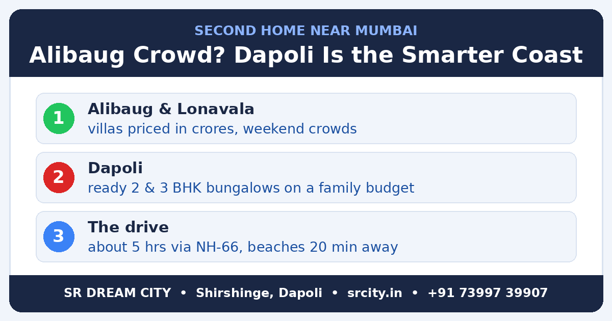 second home near Mumbai compared - Alibaug and Lonavala vs ready bungalows in Dapoli infographic